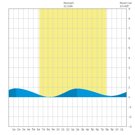 Greenbackville tide chart for Tuesday, August 16, 2022