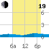 Greenbackville tide chart for Friday, August 19, 2022