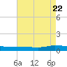 Greenbackville tide chart for Monday, August 22, 2022