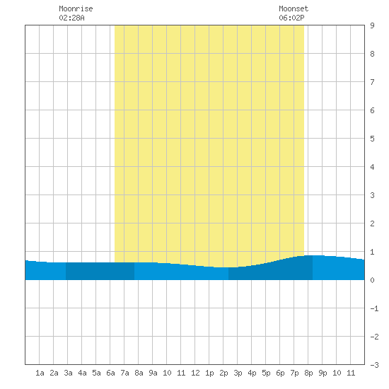 Greenbackville tide chart for Tuesday, August 23, 2022