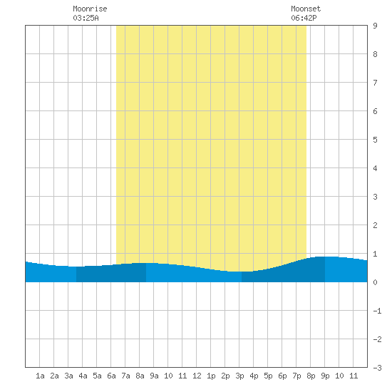 Greenbackville tide chart for Wednesday, August 24, 2022