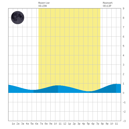 Greenbackville tide chart for Saturday, August 27, 2022
