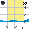 Greenbackville tide chart for Saturday, August 27, 2022