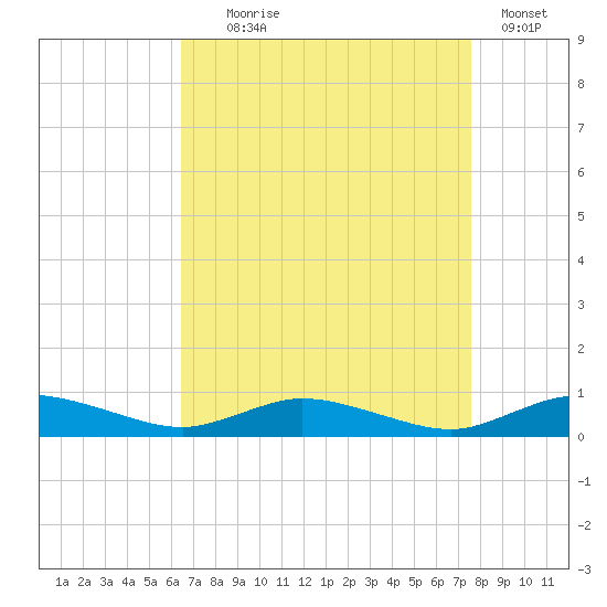 Greenbackville tide chart for Monday, August 29, 2022