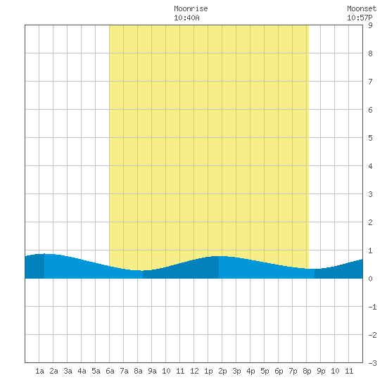 Greenbackville tide chart for Tuesday, August 2, 2022