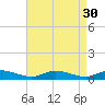 Greenbackville tide chart for Tuesday, August 30, 2022