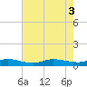 Greenbackville tide chart for Wednesday, August 3, 2022