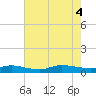 Greenbackville tide chart for Thursday, August 4, 2022