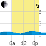 Greenbackville tide chart for Friday, August 5, 2022