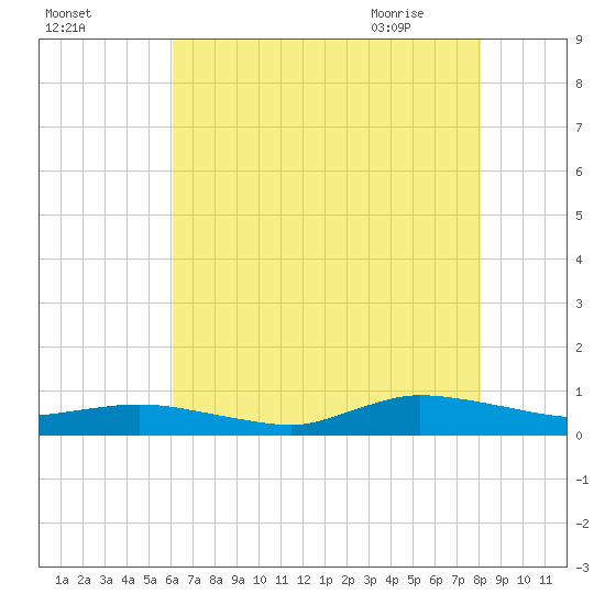 Greenbackville tide chart for Saturday, August 6, 2022
