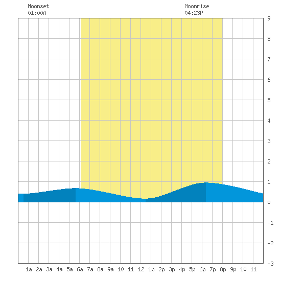 Greenbackville tide chart for Sunday, August 7, 2022