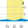 Greenbackville tide chart for Sunday, August 7, 2022