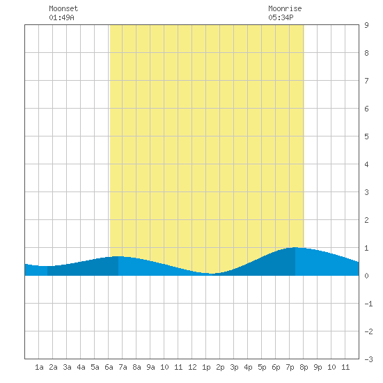 Greenbackville tide chart for Monday, August 8, 2022