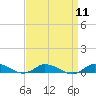 Greenbackville tide chart for Sunday, September 11, 2022