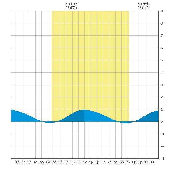 Greenbackville tide chart for Monday, September 12, 2022