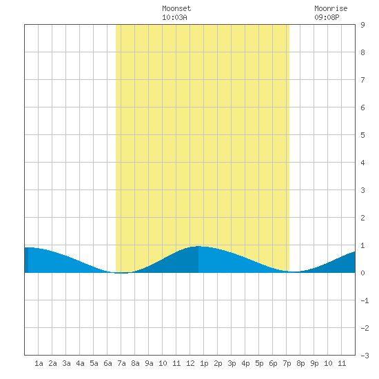 Greenbackville tide chart for Tuesday, September 13, 2022