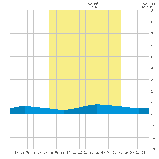 Greenbackville tide chart for Friday, September 16, 2022