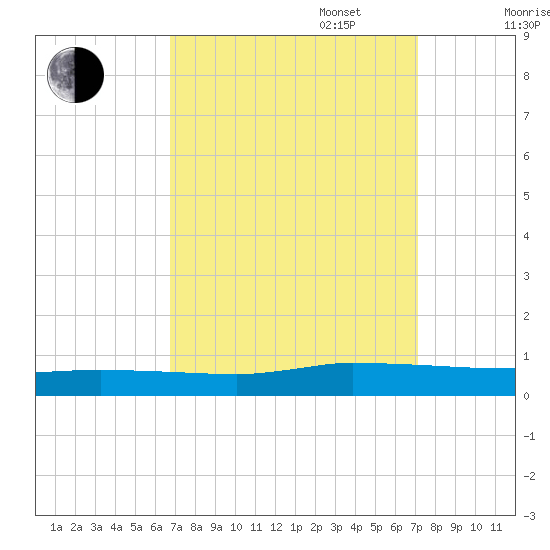 Greenbackville tide chart for Saturday, September 17, 2022