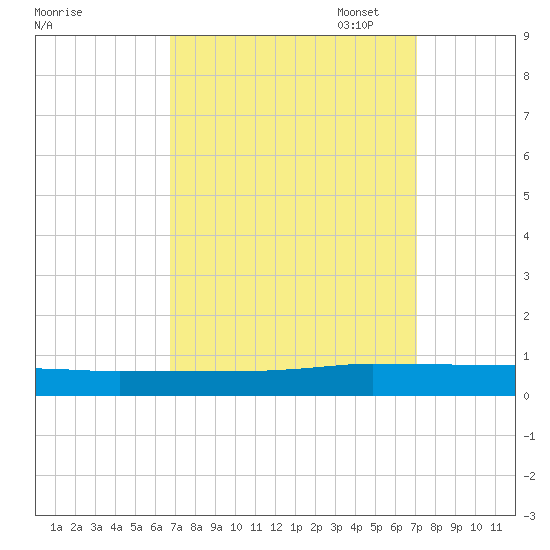 Greenbackville tide chart for Sunday, September 18, 2022