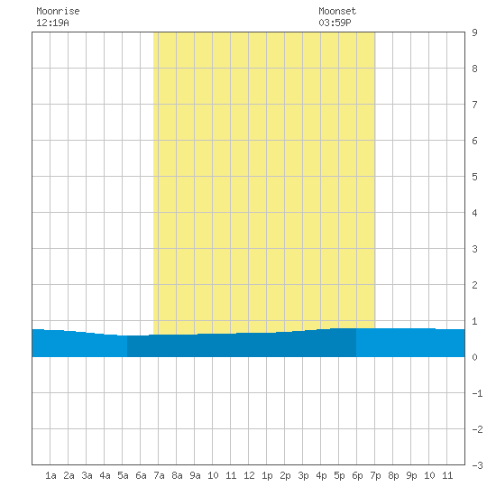 Greenbackville tide chart for Monday, September 19, 2022