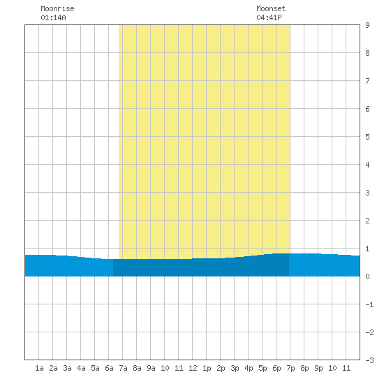 Greenbackville tide chart for Tuesday, September 20, 2022