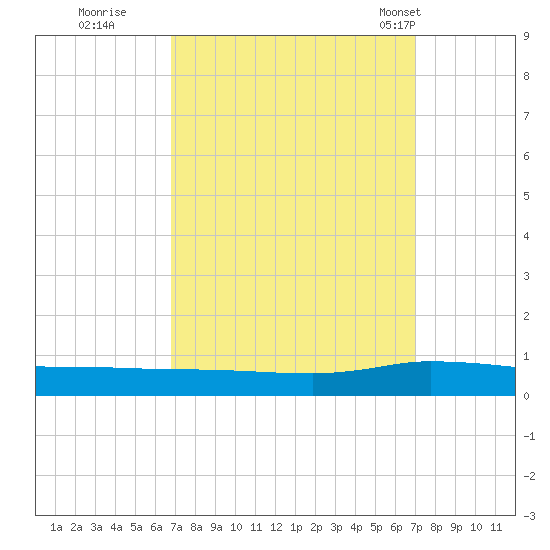 Greenbackville tide chart for Wednesday, September 21, 2022