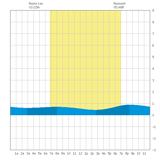 Greenbackville tide chart for Thursday, September 22, 2022