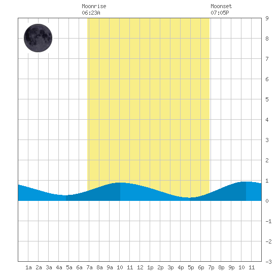 Greenbackville tide chart for Sunday, September 25, 2022