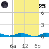 Greenbackville tide chart for Sunday, September 25, 2022
