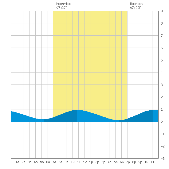 Greenbackville tide chart for Monday, September 26, 2022