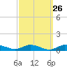 Greenbackville tide chart for Monday, September 26, 2022