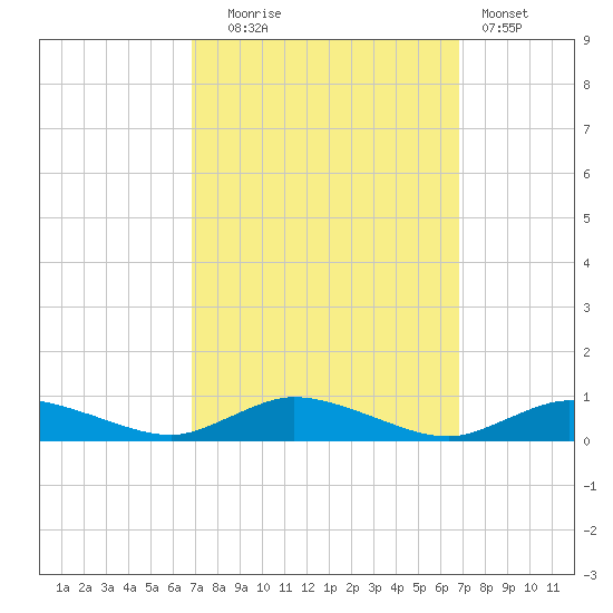 Greenbackville tide chart for Tuesday, September 27, 2022