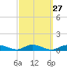 Greenbackville tide chart for Tuesday, September 27, 2022