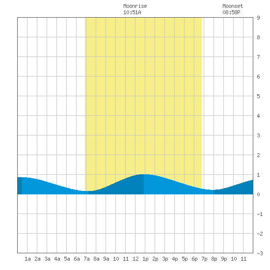 Greenbackville tide chart for Thursday, September 29, 2022