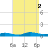 Greenbackville tide chart for Friday, September 2, 2022