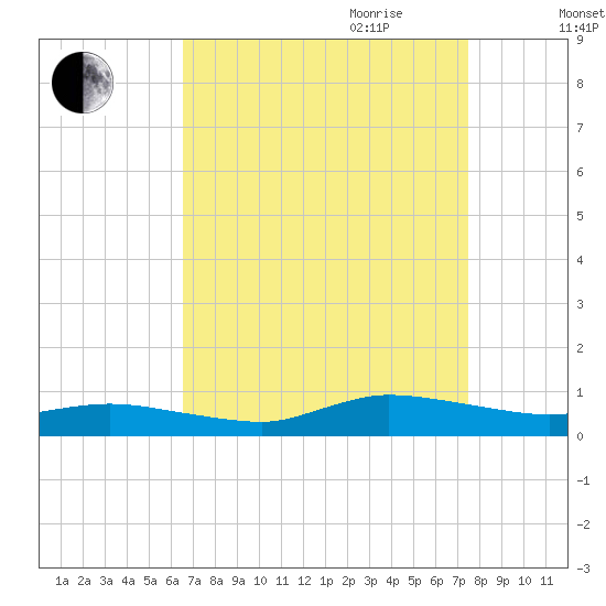 Greenbackville tide chart for Saturday, September 3, 2022