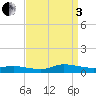 Greenbackville tide chart for Saturday, September 3, 2022