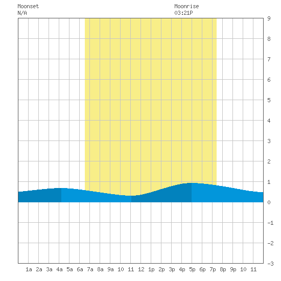 Greenbackville tide chart for Sunday, September 4, 2022