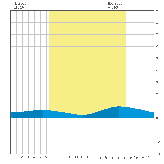 Greenbackville tide chart for Monday, September 5, 2022