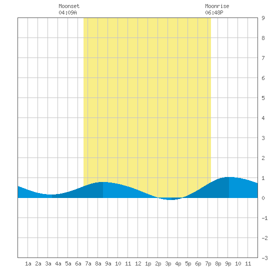 Greenbackville tide chart for Thursday, September 8, 2022