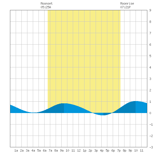 Greenbackville tide chart for Friday, September 9, 2022