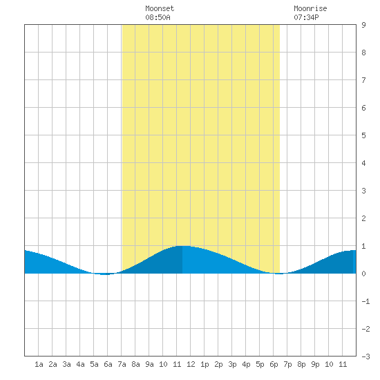 Greenbackville tide chart for Tuesday, October 11, 2022
