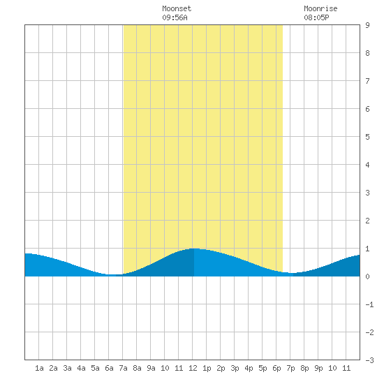 Greenbackville tide chart for Wednesday, October 12, 2022