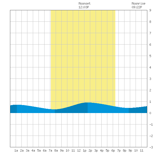 Greenbackville tide chart for Friday, October 14, 2022
