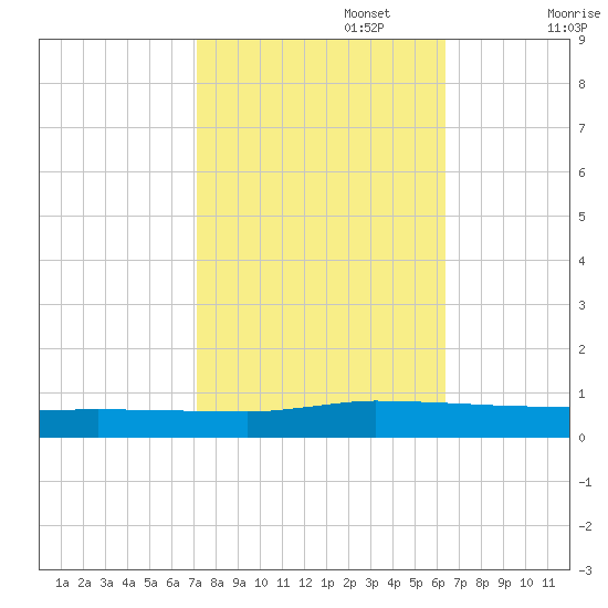 Greenbackville tide chart for Sunday, October 16, 2022