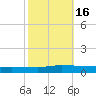 Greenbackville tide chart for Sunday, October 16, 2022