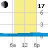 Greenbackville tide chart for Monday, October 17, 2022