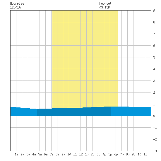 Greenbackville tide chart for Tuesday, October 18, 2022