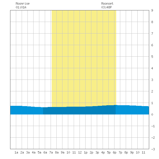 Greenbackville tide chart for Wednesday, October 19, 2022