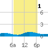 Greenbackville tide chart for Saturday, October 1, 2022